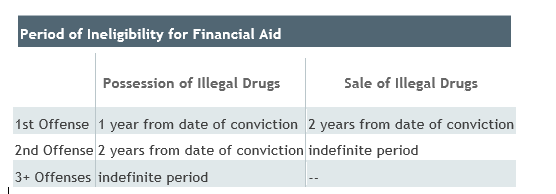 ineligibility table for drug convictions